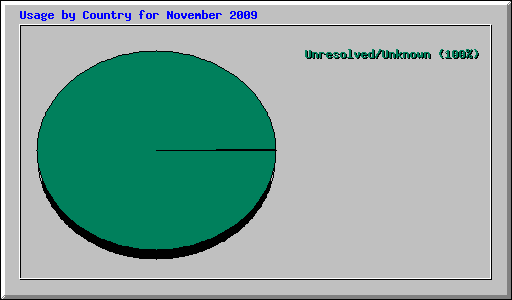 Usage by Country for November 2009