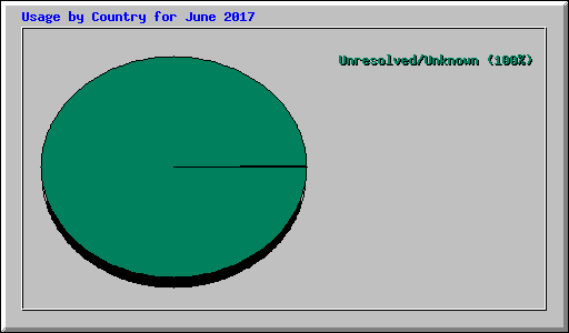 Usage by Country for June 2017