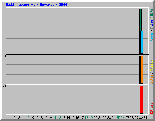 Daily usage for November 2006