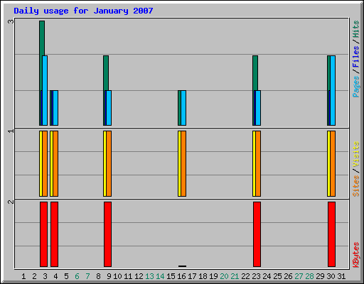 Daily usage for January 2007