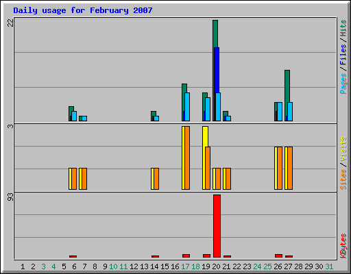 Daily usage for February 2007