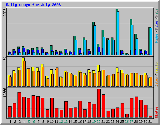 Daily usage for July 2008