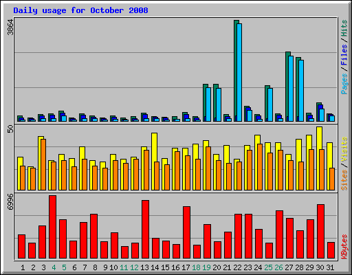 Daily usage for October 2008