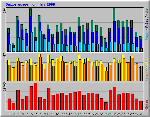 Daily usage for May 2009