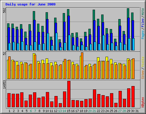 Daily usage for June 2009