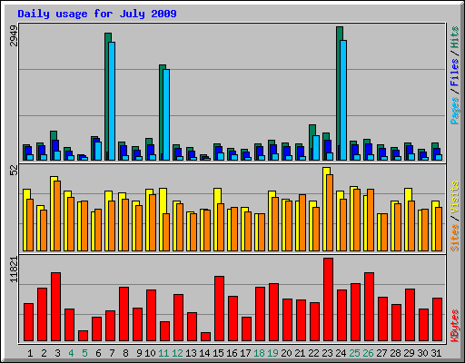 Daily usage for July 2009