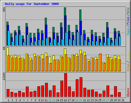 Daily usage for September 2009