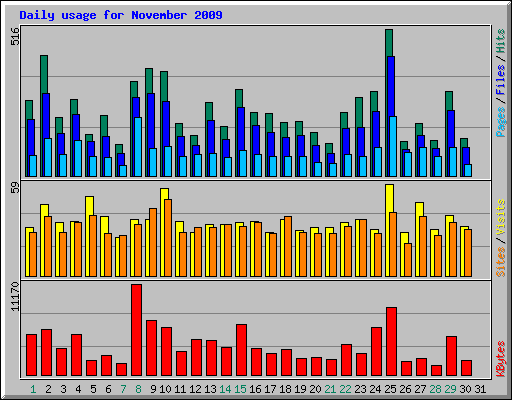 Daily usage for November 2009