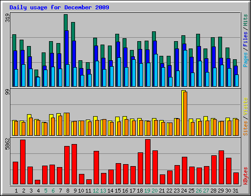 Daily usage for December 2009