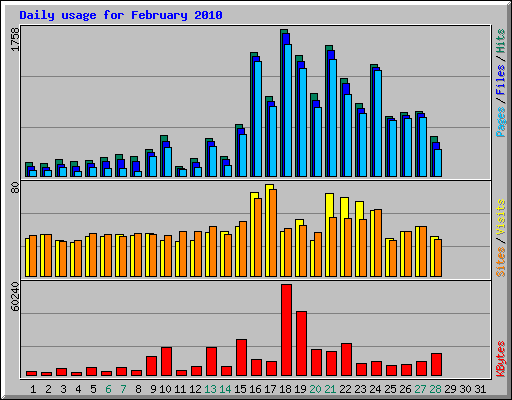 Daily usage for February 2010