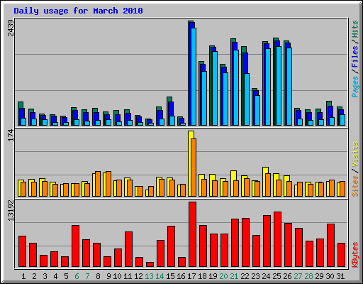 Daily usage for March 2010