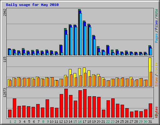 Daily usage for May 2010