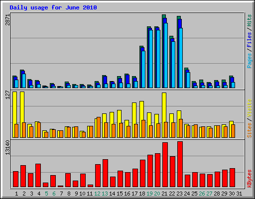 Daily usage for June 2010