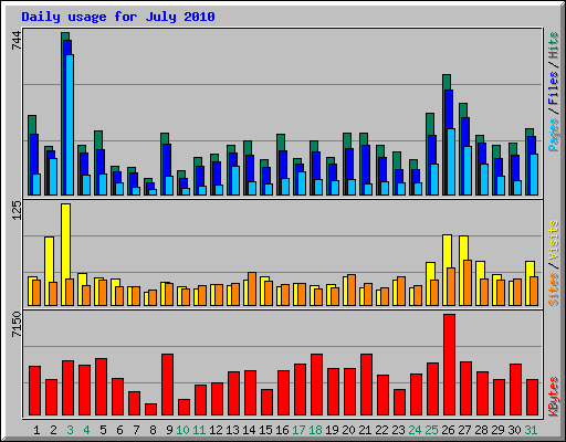 Daily usage for July 2010