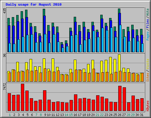 Daily usage for August 2010