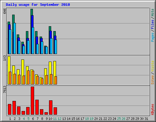 Daily usage for September 2010