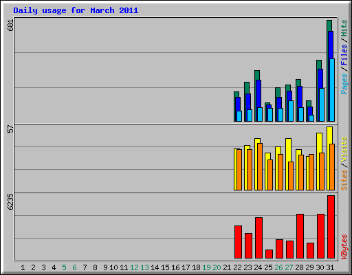 Daily usage for March 2011