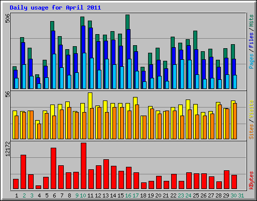 Daily usage for April 2011