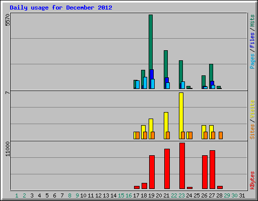Daily usage for December 2012