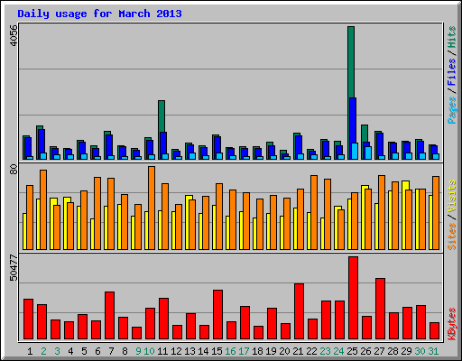 Daily usage for March 2013