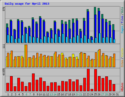 Daily usage for April 2013
