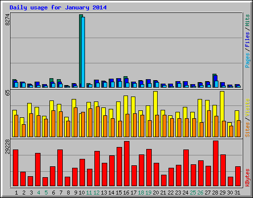 Daily usage for January 2014