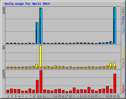 Daily usage for April 2014