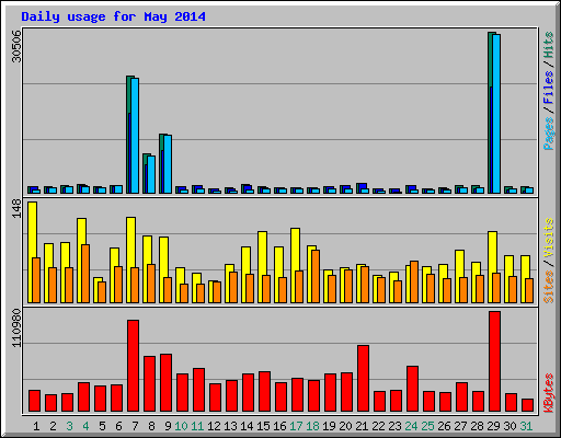 Daily usage for May 2014