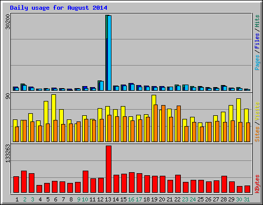 Daily usage for August 2014