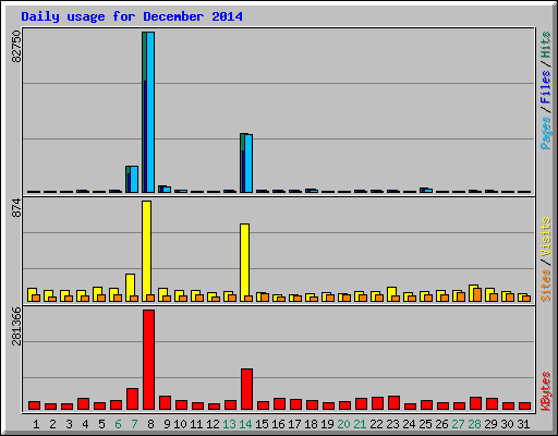 Daily usage for December 2014