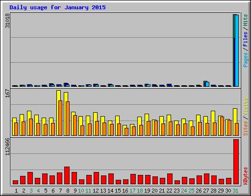 Daily usage for January 2015