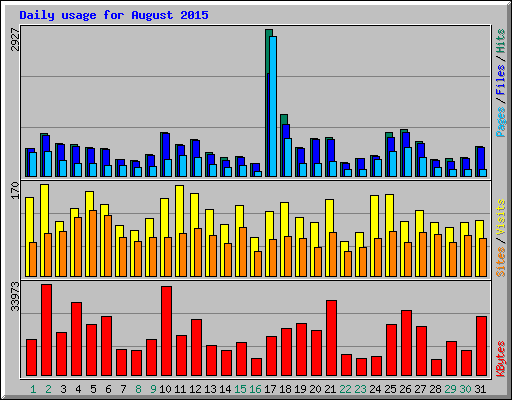 Daily usage for August 2015