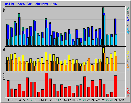 Daily usage for February 2016