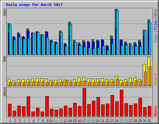 Daily usage for March 2017