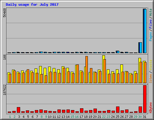 Daily usage for July 2017