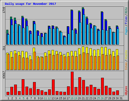 Daily usage for November 2017