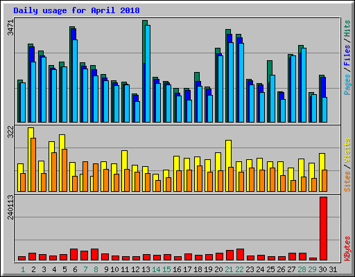 Daily usage for April 2018