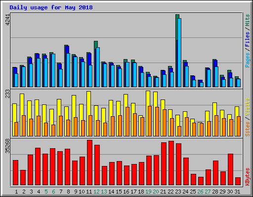 Daily usage for May 2018