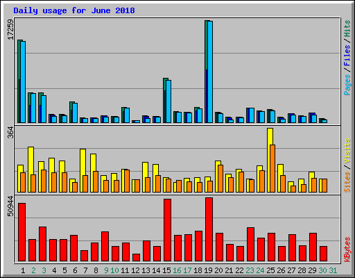 Daily usage for June 2018