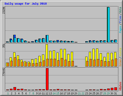 Daily usage for July 2018