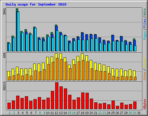 Daily usage for September 2018