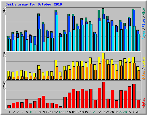 Daily usage for October 2018