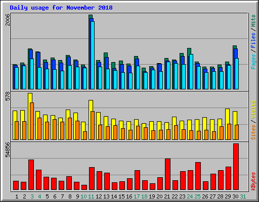 Daily usage for November 2018