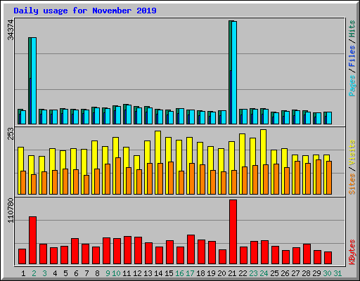Daily usage for November 2019