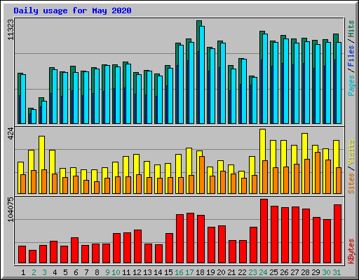 Daily usage for May 2020