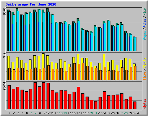 Daily usage for June 2020