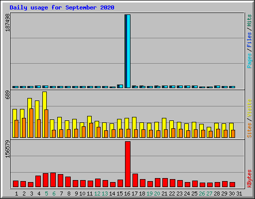 Daily usage for September 2020