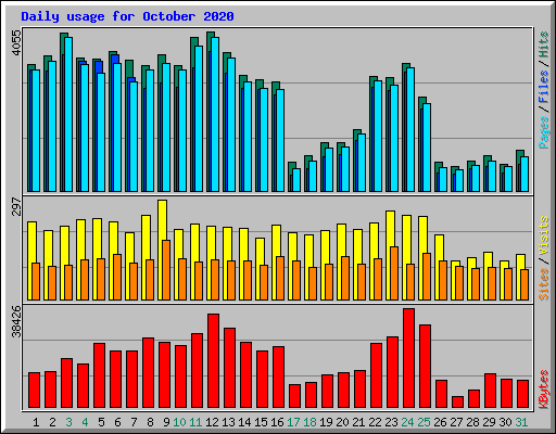 Daily usage for October 2020