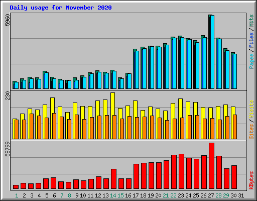 Daily usage for November 2020