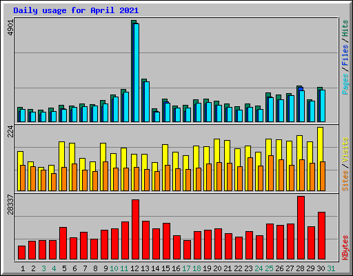 Daily usage for April 2021